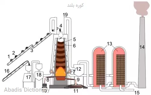 کوره بلند